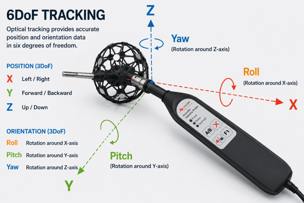 6DofF tracking probe