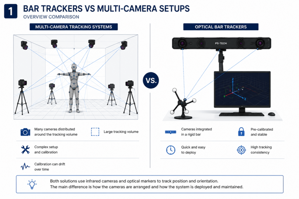 Bar trackers vs multi-camera tracking